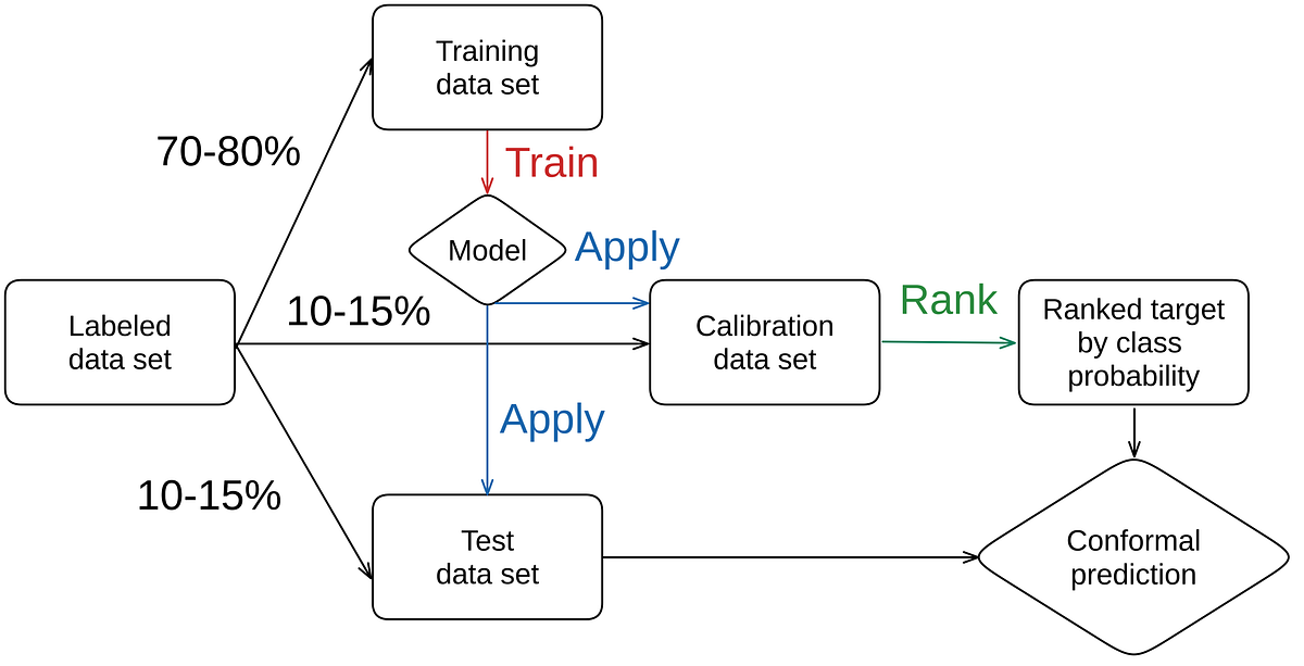 Playful Take On Conformal Prediction In Contrastive Learning