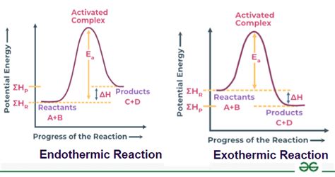 From Cold Lab To Wonder: Endothermic Reaction Wavelength Tale