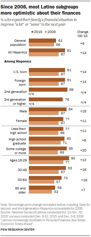 Latinos Are Optimistic About Finances Latinos Are Optimistic About Finances
